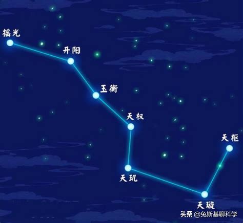 北斗七星圖|北斗七星